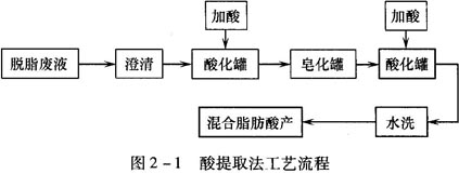 酸提取法工艺流程