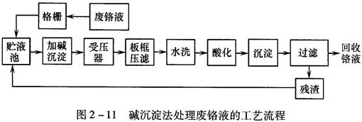 碱式沉淀法处理含铬废水工艺流程