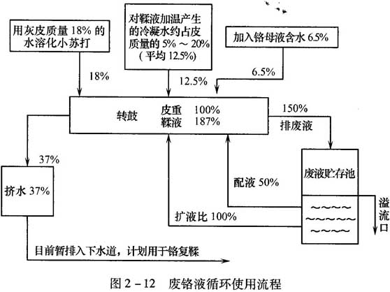含铬废水直接循环使用流程