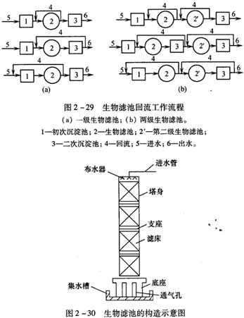 生物滤池的构造示意图