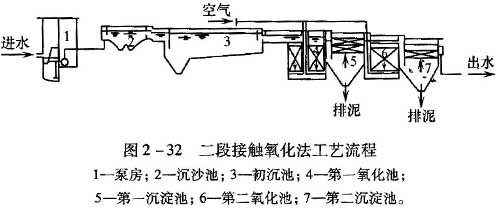 二段接触氧化法工艺流程