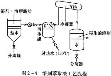 溶剂萃取法工艺流程