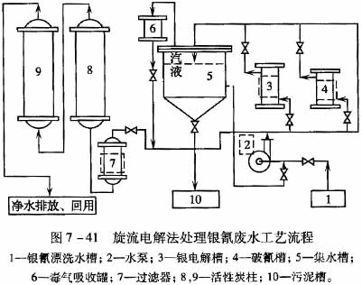 旋转电解法处理银氰废水工艺