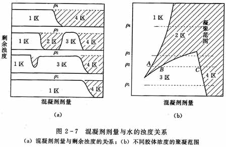 聚合氯化铝投加量大与小的关系分析